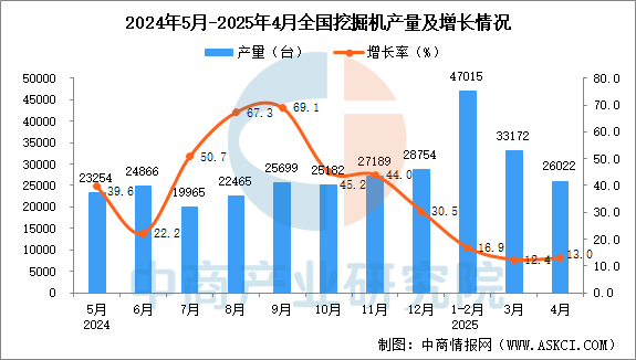 金年会金字招牌信誉至上登录网站2025年4月天下发掘机产量数据统计阐发