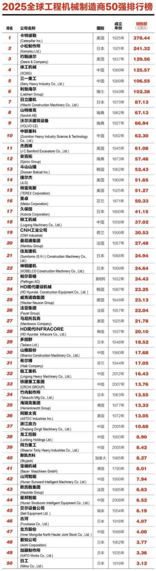 金年会2025环球工程机器制作商50强榜